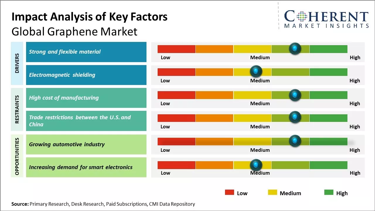 Graphene Market Key Factors Graphene Market Key Factors